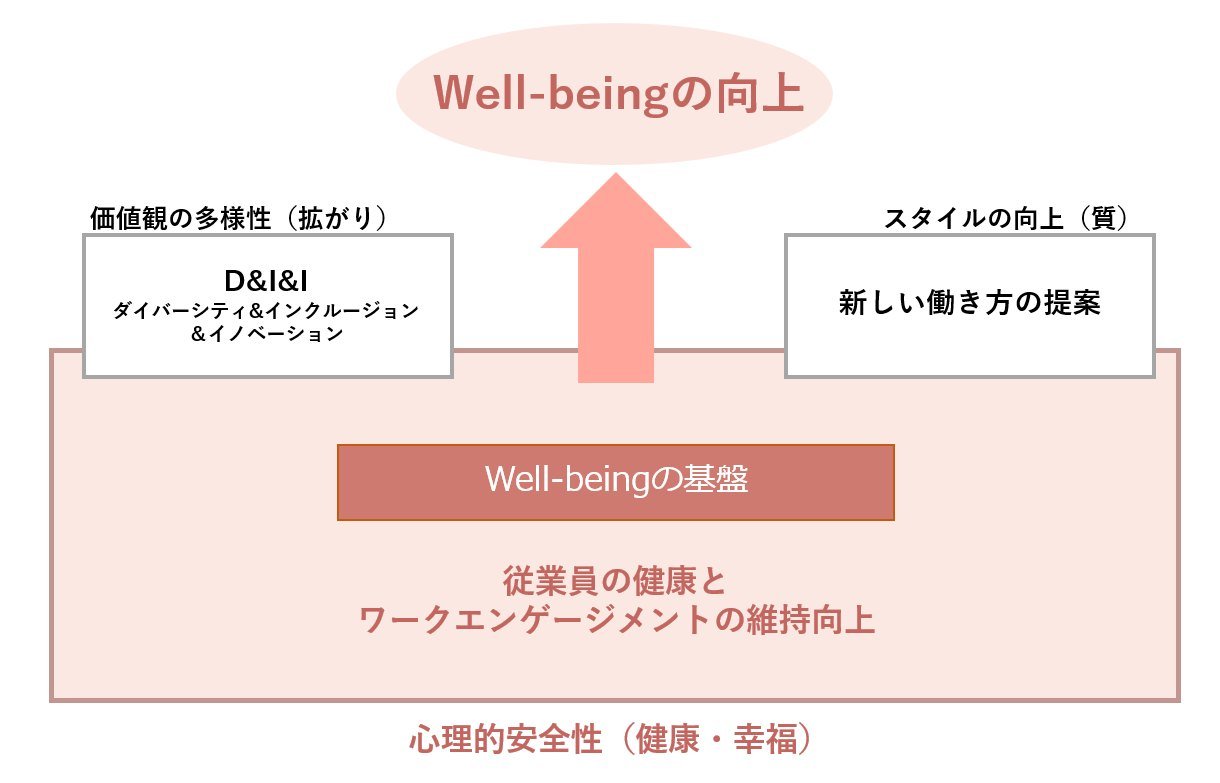 Well-beingの構造図:心理的安全性(健康・幸福)を土台に、従業員の健康とワークエンゲージメントの維持向上を基盤とし、価値観の多様性(拡がり)とスタイルの向上(質)を重ねてWell-beingの向上へ