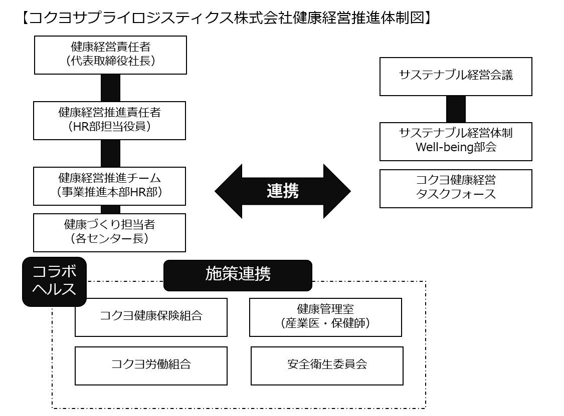 コクヨサプライロジスティクス株式会社 健康経営推進体制図